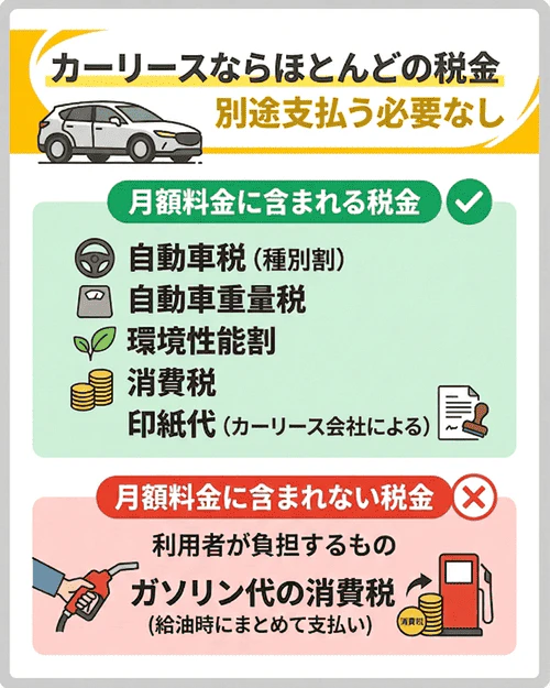 カーリースならほとんどの税金を別途支払う必要がない
