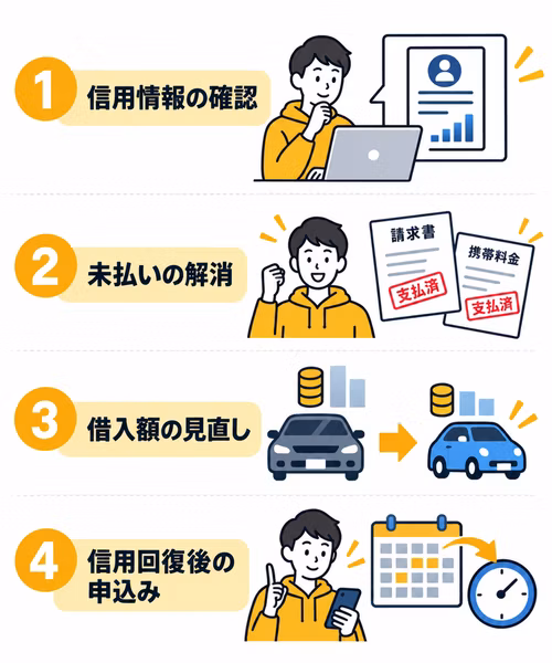 ブラックリストの方が車のローン審査に通過するための対策を解説。審査に通過するための具体的な方法が示されている。信用情報を確認する、未払いを解消する、借入額を下げる、信用情報が回復するまで5～7年程度時間をおくといった対策を示している。