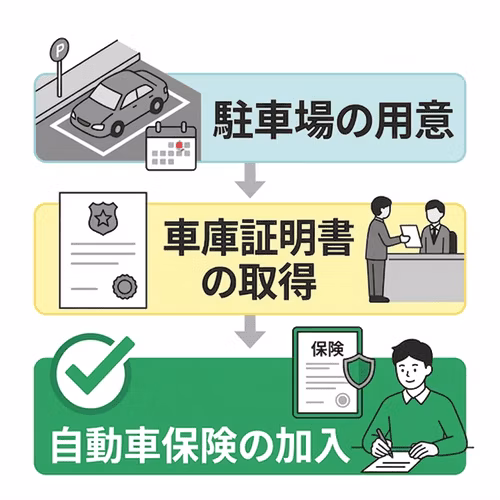 カーリースの納車までに準備したいのは、駐車場の用意、車庫証明書の取得、自動車保険の加入の3つ。