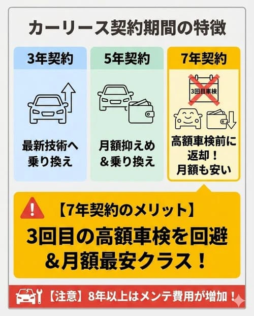 一般的なカーリースの契約期間と7年契約の特徴