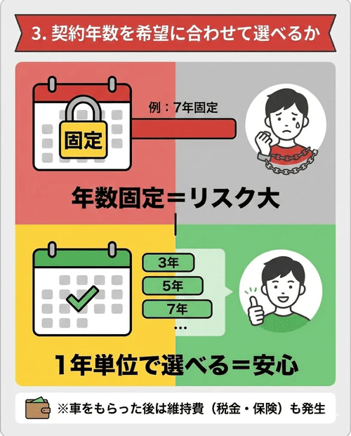 契約期間が固定されていると中途解約のリスクが高まるため、1年単位で期間を選べるサービスを選び、車をもらった後の維持費も考慮して検討すべきと解説する画像。