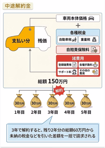 カーリースの中途解約における解約金の解説画像。カーリースでは残価を差し引いた車両本体価格と維持費の総額を契約月数で分割しているため、契約期間途中で解約すると、残りの年数分のリース料金からまだ納めていない税金などを差し引いた残りの額を、解約金として一括で支払う必要があることがわかる。