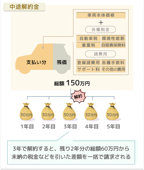 カーリースの中途解約における解約金の解説画像。カーリースでは残価を差し引いた車両本体価格と維持費の総額を契約月数で分割しているため、契約期間途中で解約すると、残りの年数分のリース料金からまだ納めていない税金などを差し引いた残りの額を、解約金として一括で支払う必要があることがわかる。