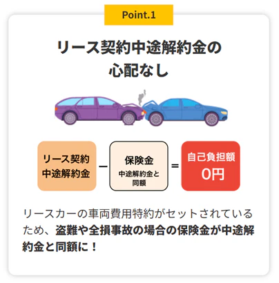 カーリースカルモくんの「カルモあんしん自動車保険」 の４つのポイントを紹介する解説図 「Point1 リース契約中途解約金の心配なし」