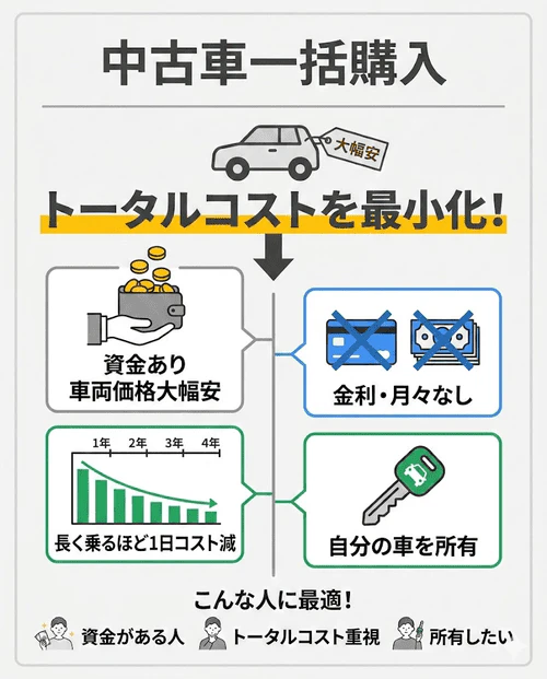 中古車の一括購入は新車より車両価格が安く金利負担もないため費用の総額を最も抑えられ、手元に資金があってトータルコストを最小限にしたい人に適していることを解説する画像。