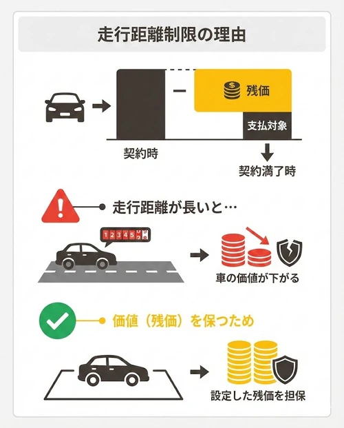 カーリースに走行距離制限が設けられている理由は?