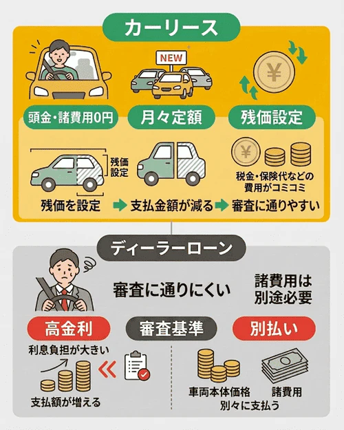 ディーラーローンを組まずに金利なしで新車を手に入れる方法もある
