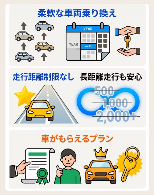 向いている人別カーリース選びの3つのポイント。①柔軟な車両乗り換え（短期乗り換え向け） ②走行距離制限なし・長距離走行も安心 ③車がもらえるプラン（所有したい人向け）