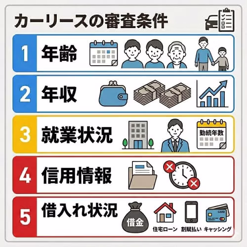 カーリースの審査項目。1.年齢、2.年収、3.就業状況（勤続年数）、4.信用情報、5.借入れ状況（借金・住宅ローン・割賦払い・キャッシング）。