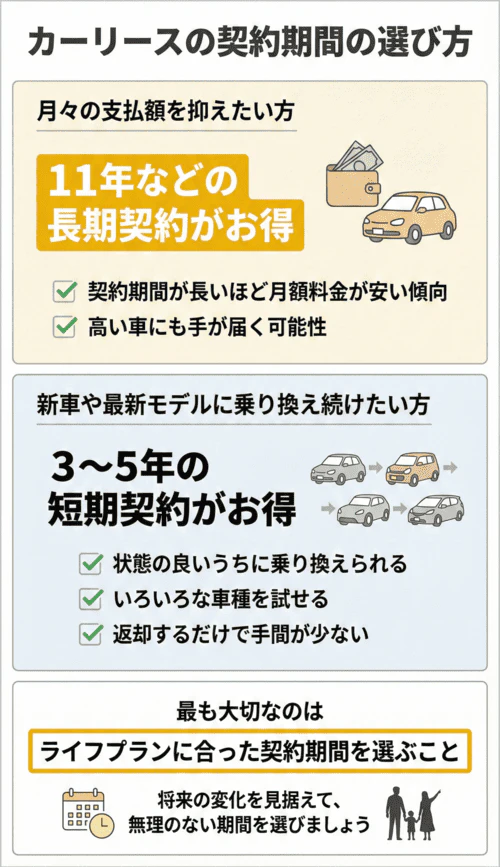 カーリースの契約期間の選び方を解説する画像。月々の支払額を抑えたい場合は11年などの長期契約がお得。契約期間が長いほど月額料金を抑えやすく、高い車にも手が届く可能性がある。新車や最新モデルに乗り換え続けたい場合は3～5年の短期契約がお得。状態の良いうちに乗り換えられ、多様な車種を試せ、返却の手間も少ない。とはいえ最も大切なのはライフプランに合った契約期間を選ぶことだと説明している。