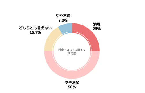 ホンダカーリースのカーリース会社利用者における料金・コストの満足度を示したグラフ