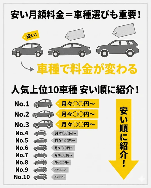 安い月額料金で利用するには車種選びも重要であることを伝え、カルモくんの人気上位10車種を月額料金が安い順に紹介することを伝える画像。