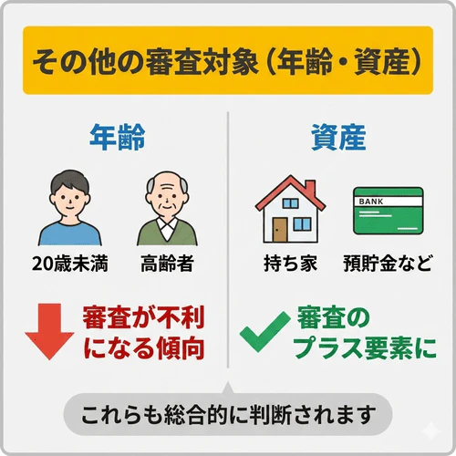 年齢や資産などもカーリースの審査対象になることを解説する画像。20歳未満や高齢者は審査が不利になってしまうことも少なくない。
