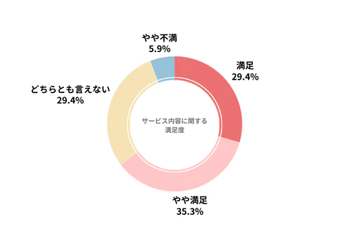 コスモマイカーリースのカーリース会社利用者におけるサービス内容の満足度を示したグラフ