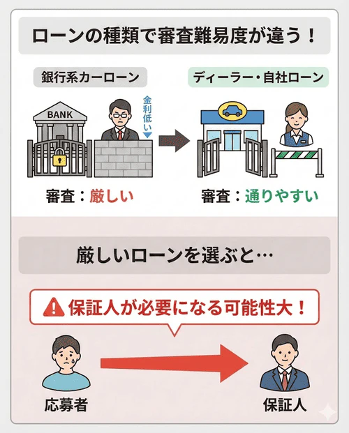 車のローンには審査難度が異なる種類があり、ディーラーローンなどは比較的通りやすい一方、低金利な銀行系カーローンは審査条件がきびしく、属性や信用情報の状態によっては保証人を求められる可能性が高いことを解説する画像。