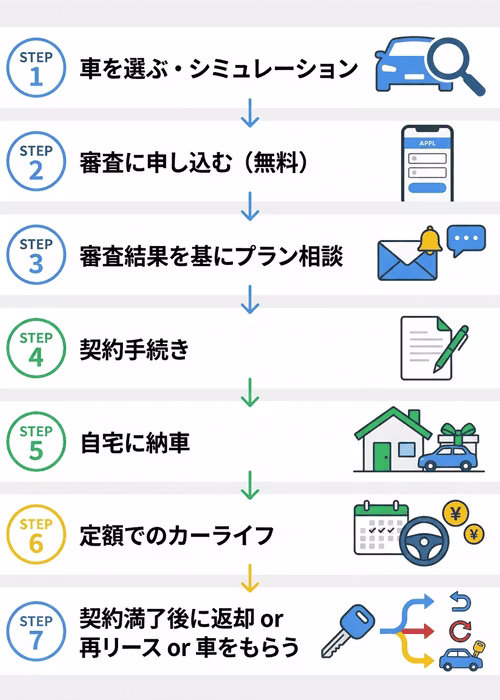 カーリースカルモくんの利用方法を解説。車選び、審査申込み、結果通知、契約手続き、納車、車の利用、契約満了という利用の流れを示している。