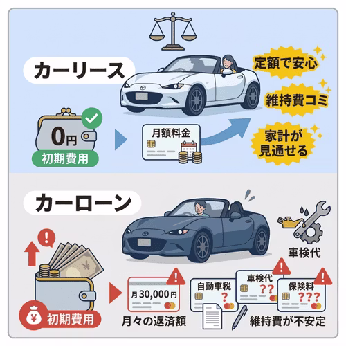 スポーツカーはローン購入よりカーリースがお得?
