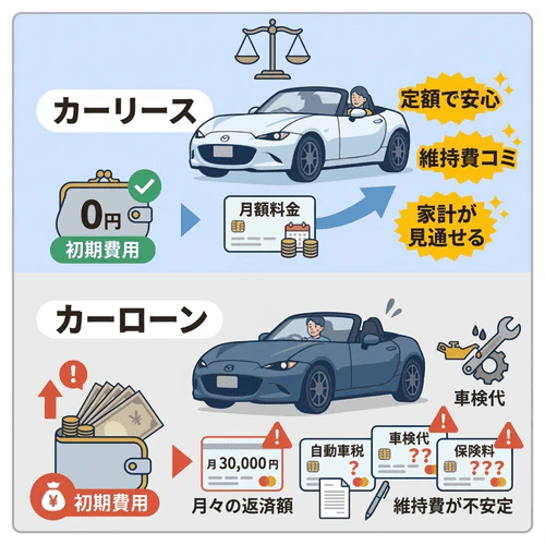 スポーツカーはローン購入よりカーリースがお得？
