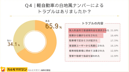Q4：直近1年で、軽自動車の白地風ナンバーによるトラブルはありましたか？