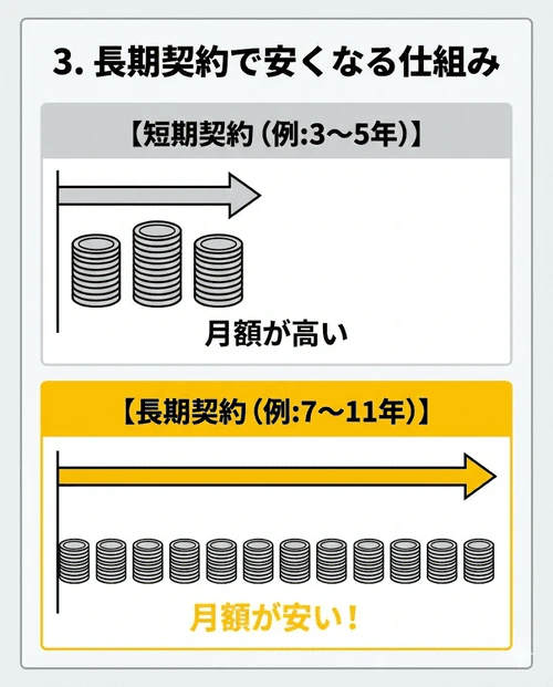 カーリースの料金は総額を契約月数で割って算出するため、7年や11年といった長期契約を選択して分割回数を増やすことで、月々の支払額を安く抑えられる仕組みを解説する画像。