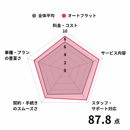 オートフラットの利用者からの評価