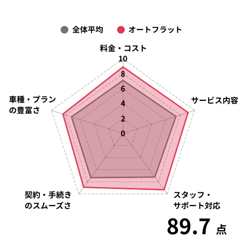 オートフラットの利用者からの評価