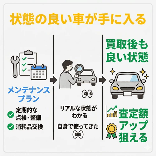 リース期間中にメンテナンスプラン等で適切に管理され、自分自身で使い勝手や消耗具合を熟知している「状態の良い車」を、納得した上でそのまま買い取れる安心感を解説する画像。
