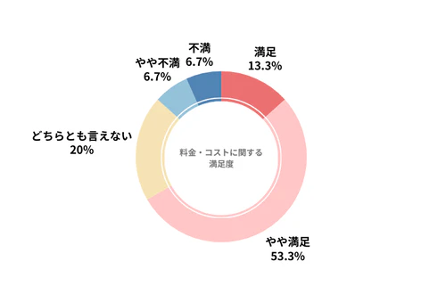 KINTOのカーリース会社利用者における料金・コストの満足度を示したグラフ