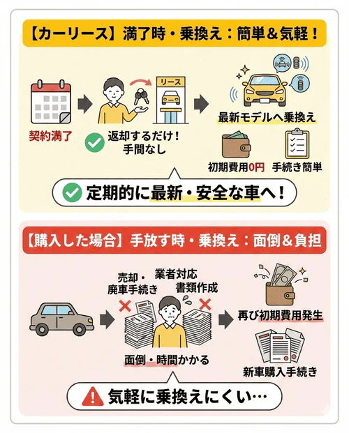 カーリースでは、契約満了時に車を返却するだけでよく、手間や時間がかからないことを解説する画像。購入した場合のような売却や廃車の手続きが不要であること、乗り換える車もカーリースにすれば初期費用がかからないうえ手続きなどの手間も抑えられることから、気軽にかつ定期的に、安全装備が整った最新モデルに乗り換えることも可能。