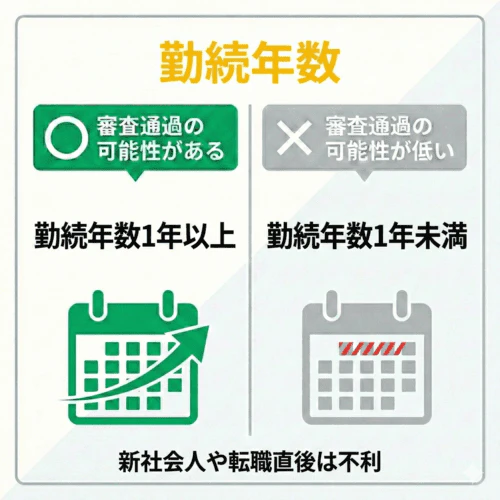 勤続年数が1年未満の場合、車のローンの審査通過が難しいことを表す図