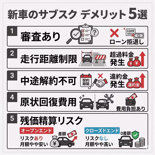新車のサブスクを利用する際の主なデメリットや注意点をまとめた図解。ローンのような審査の存在、車の価値を保つための走行距離制限と超過料金のリスク、原則不可とされる中途解約時の違約金、返却時に求められる原状回復の義務について解説。さらに、契約方式(オープンエンド方式・クローズドエンド方式)の違いによる、契約満了時の残価精算リスクについても比較・整理している。