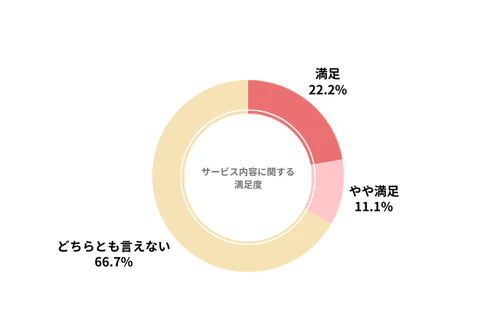 スマカラのカーリース会社利用者におけるサービス内容の満足度を示したグラフ