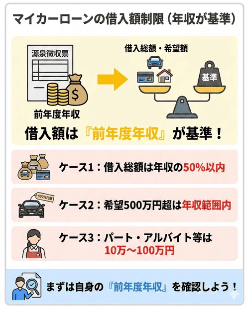 マイカーローンの借入額制限
