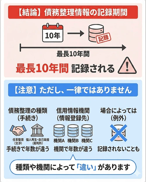 任意整理や個人再生、自己破産などの債務整理の情報は、信用情報機関に最長で10年間記録されるが、債務整理の種類や信用情報機関によって記録される年数に違いがあったり、そもそも記録されなかったりする場合があることを解説する画像。