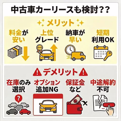 中古車カーリースのメリットは料金が安い・上位グレードに乗りやすい・納車が早い・短期利用OK。デメリットは在庫からしか選べない・オプション追加が難しい・保証金が必要な場合がある・中途解約ができない。