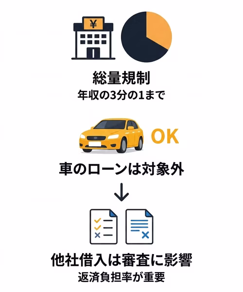 総量規制と車のローンの関係について解説。総量規制は年収の3分の1までが目安で、消費者金融やキャッシングなど貸金業者からの借入れが対象。車のローンは総量規制の対象外のため、他社借入が年収の3分の1を超えていても申し込める。ただし他社借入は審査に影響し、返済状況によってローンを組めないこともある。