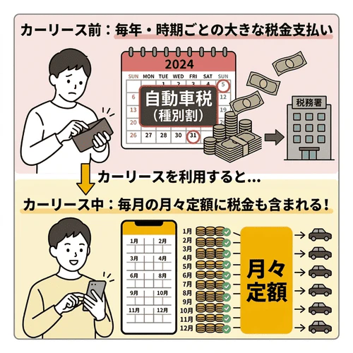 カーリースでも税金を支払う必要がある？
