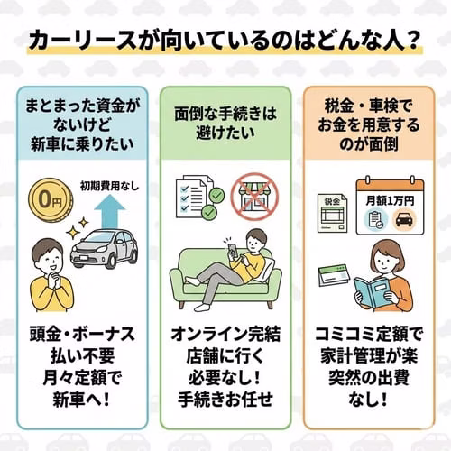 カーリースの口コミや評判を踏まえて、カーリースが向いているのはどのような方かについて解説している画像。大きな出費がなくて助かった、手続きが簡単で楽だったといった良いレビューより、カーリースに向いているのは頭金・初期費用なしで新車に乗りたい方、税金や車検の度にかかるお金が気になる方といえる。カーリースが自分に合っているのかどうなのかをチェックできる。