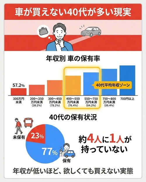 車を買えない40代は多い？年収別に見る車の保有率
