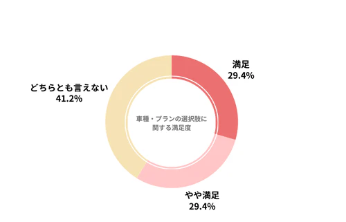 コスモマイカーリースのカーリース会社利用者における車種・プランの選択肢の満足度を示したグラフ