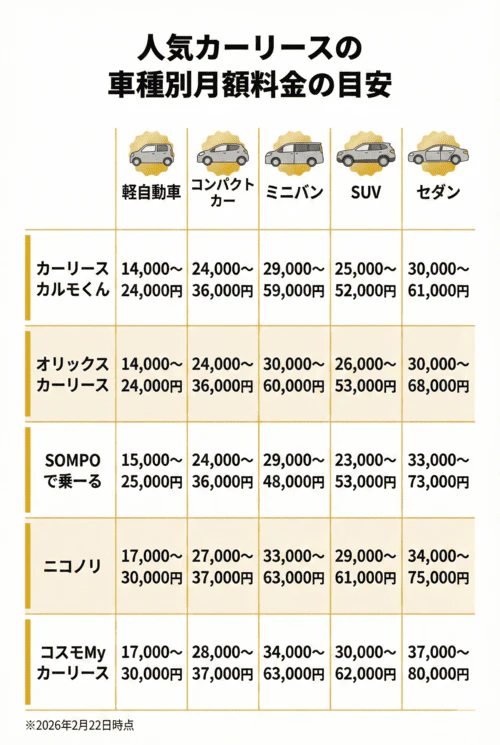 人気カーリース5社（カーリースカルモくん、オリックスカーリース、SOMPOで乗ーる、ニコノリ、コスモMyカーリース）において、車種別のリース料金がいくらかをまとめた比較表。各社の軽自動車、コンパクトカー、ミニバン、SUV、セダンの月額料金の相場が一覧できる。値段の相場は、軽自動車が14,000～30,000円、コンパクトカーが24,000～37,000円、ミニバンが29,000～63,000円、SUVが23,000～62,000円、セダンが30,000～80,000円の範囲で提示されている。2026年2月22日時点の情報。
