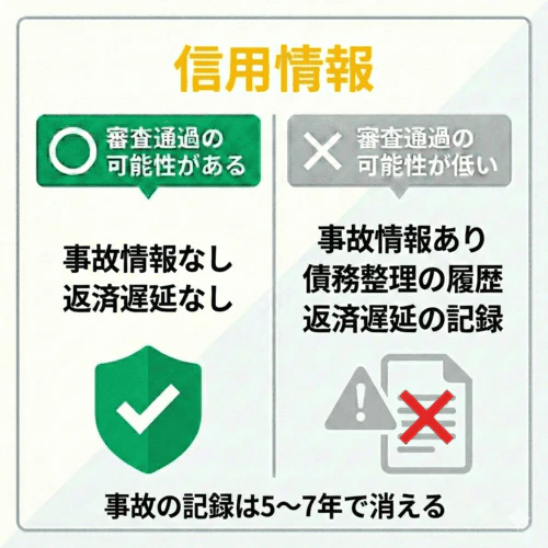 信用情報に事故情報が残っている場合、車のローンの審査通過が難しいことを表す図