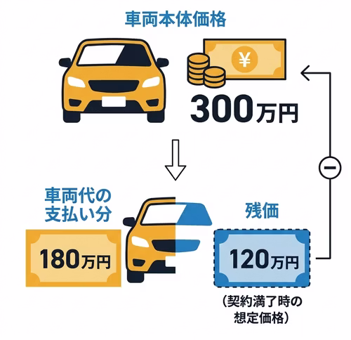 カーリースは残価設定の仕組みにより、車両本体価格の支払い分を購入よりも抑えやすいことを解説。例えば、車両本体価格300万円、残価を120万円と想定した場合、車両代の支払い分としては残りの180万円を契約月数で割って料金が算出される。残価を差し引く分、月々の負担を抑えやすいことを表している。