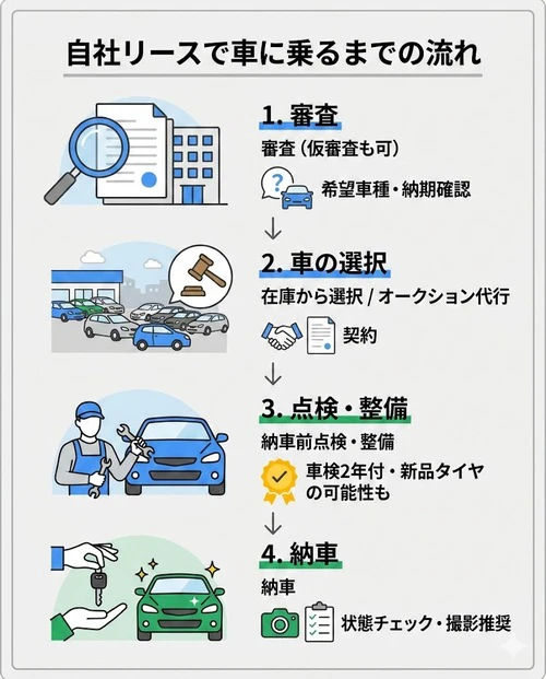 自社リースで車に乗るまでの流れ
