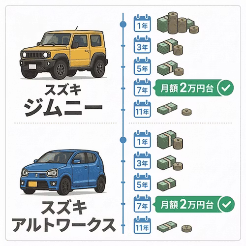 MT車をカーリースした場合の料金相場は？