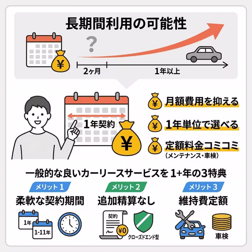 年単位で車が必要なら1年契約で車に乗れるカーリースがおすすめ！  