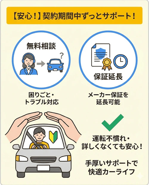 カーリースはリース会社が車を貸し出すという仕組みから、契約中も車の困りごとやトラブルに対する無料相談などの手厚いサポートが受けられたり、メーカー保証を延長できたりするサービスも多くあることを解説する画像。