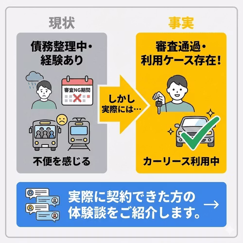 債務整理中や手続き後であっても審査に通過し、カーリースを利用できているケースは存在することを解説する画像。