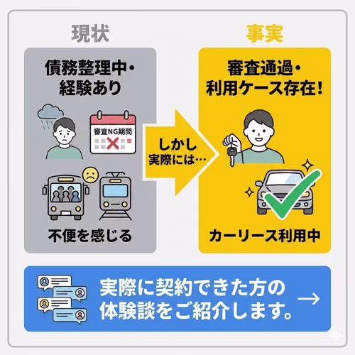 債務整理中や手続き後であっても、カーリース審査に通過してリースを利用できているケースは存在する。
