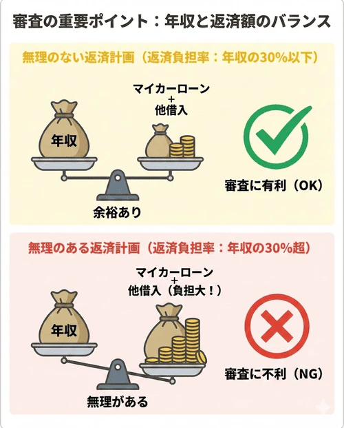 マイカーローン審査落ちの確認ポイント「年収と返済額のバランスに無理はないか」について、年収に対して借入額が高すぎないか、他のローンを含めた借入額が年収の30％程度とされる返済負担率の目安に収まっているかなど、無理のない返済計画の重要性を解説する画像。